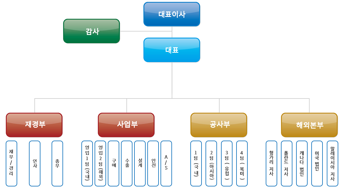 조직도